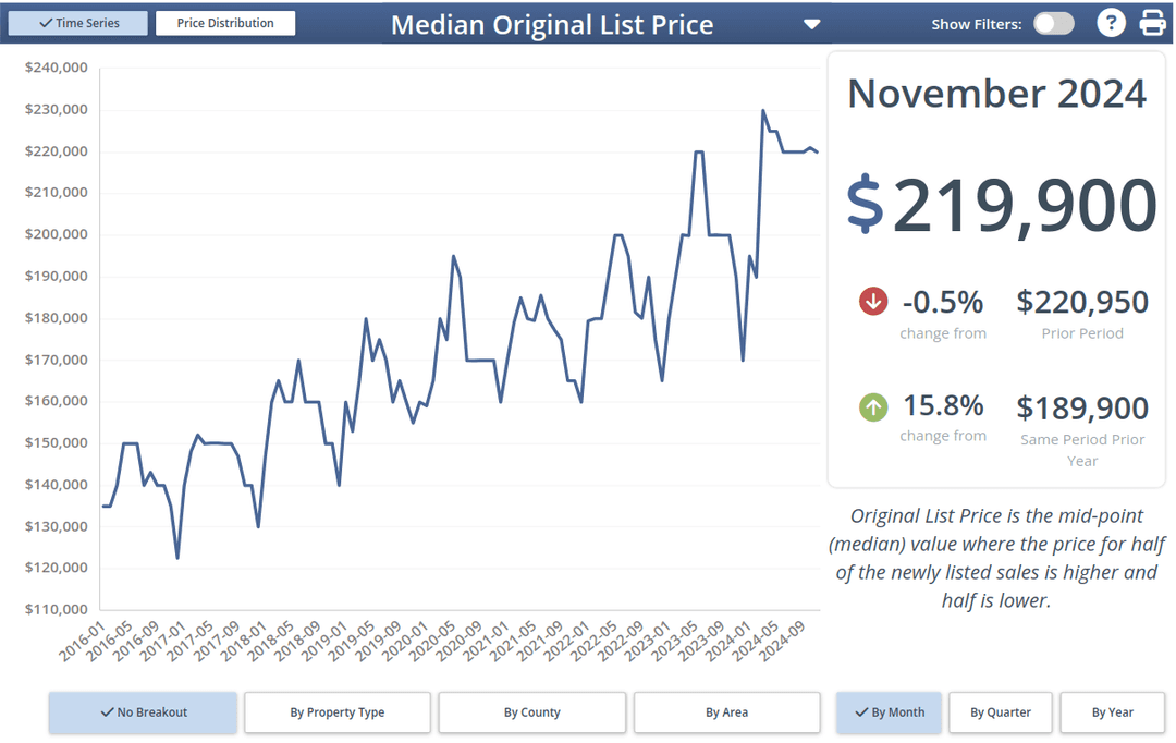 Median List Price