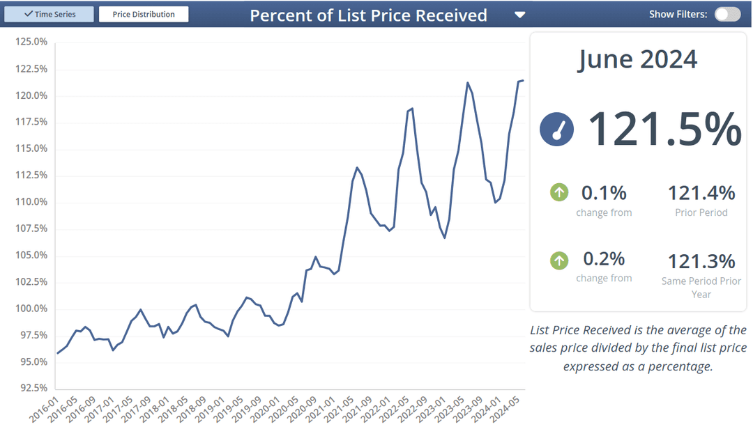 Percent of List Price Received