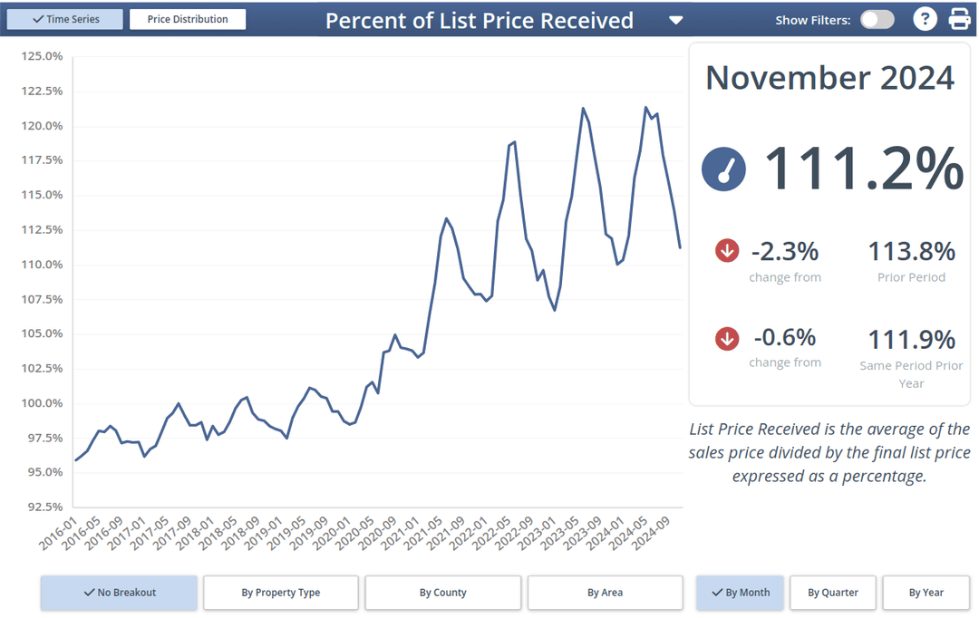 Perfect of List Price