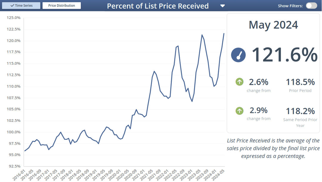 List Price Received